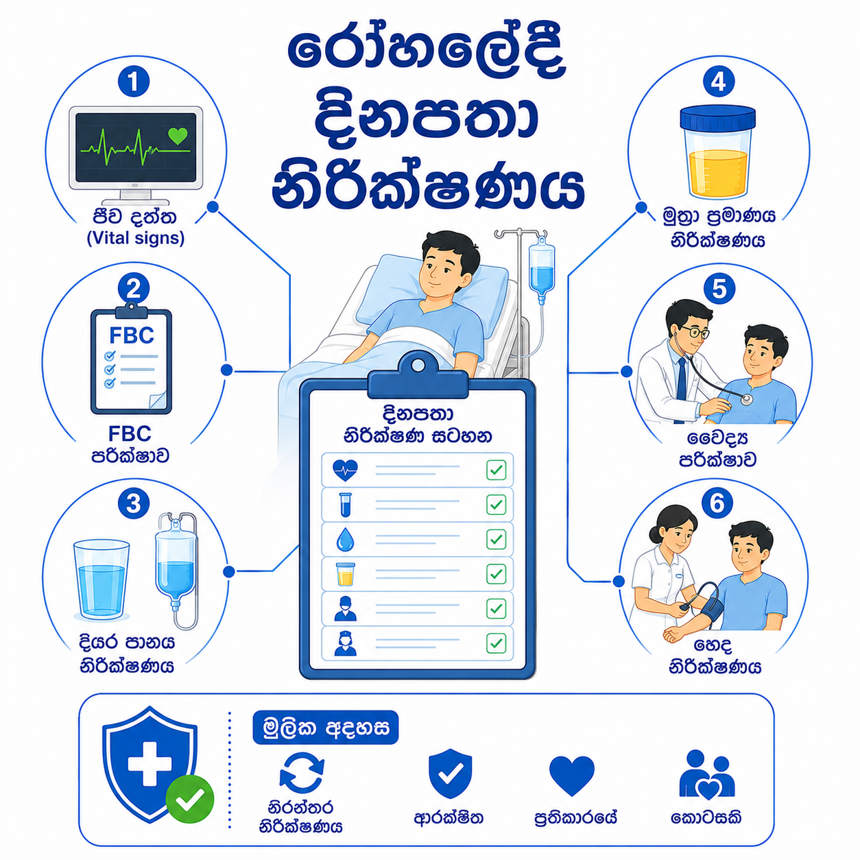 ඩෙංගු රෝගියෙකු රෝහලේදී දිනපතා නිරීක්ෂණය කරන ජීව ලක්ෂණ, දියර, මුත්‍රා සහ රුධිර පරීක්ෂණ