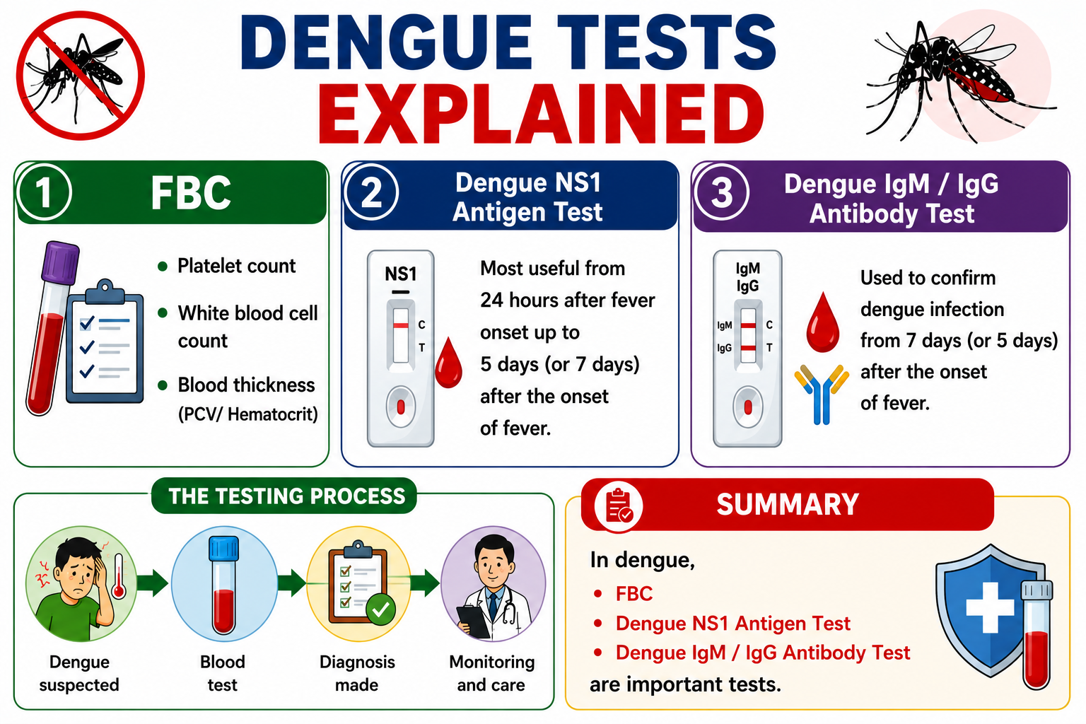 ඩෙංගු රෝගයේ රුධිර පරීක්ෂණ — FBC, NS1, IgM, IgG