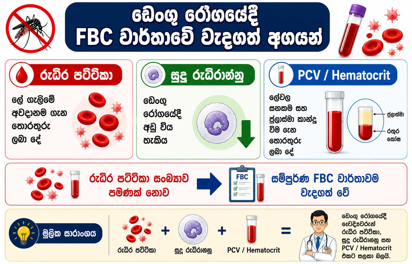 ඩෙංගු රෝගයේදී FBC වාර්තාවේ වෙනත් වැදගත් අගයන් — සුදු රුධිරාණු සහ ලේවල ඝනකම