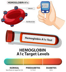 HbA1c ග්ලයිකේටඩ් හිමොග්ලොබින් රුධිර පරීක්ෂාව — මාස 3 රුධිර සීනි සාමාන්‍යය