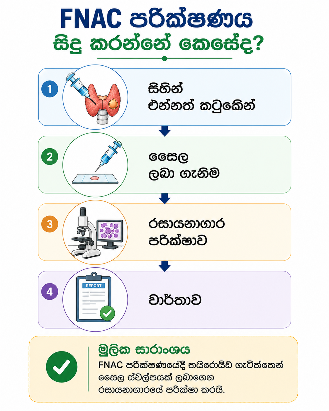 FNAC පරීක්ෂණය සිදු කරන ආකාරය — ඉදිකටු ක්‍රියාවලිය, සෛල ලැබීම, රසායනාගාරය, වාර්තාව