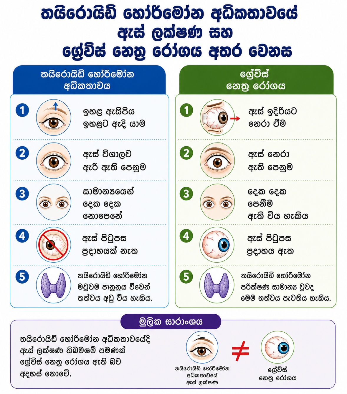 තයිරොයිඩ් හෝර්මෝන අධිකතාවයේ ඇස් ලක්ෂණ සහ ග්‍රේව්ස් නෙත්‍ර රෝගය අතර වෙනස
