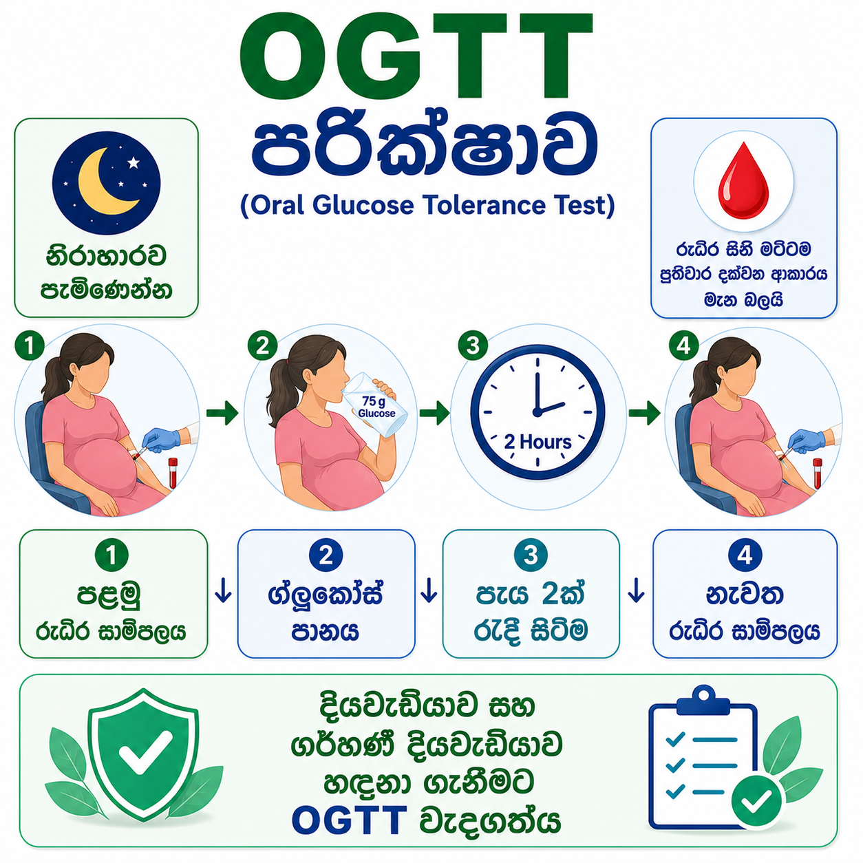 OGTT Oral Glucose Tolerance Test — ග්ලූකෝස් පානයකින් පසු රුධිර සීනි ප්‍රතිචාරය මනිනු ලැබේ