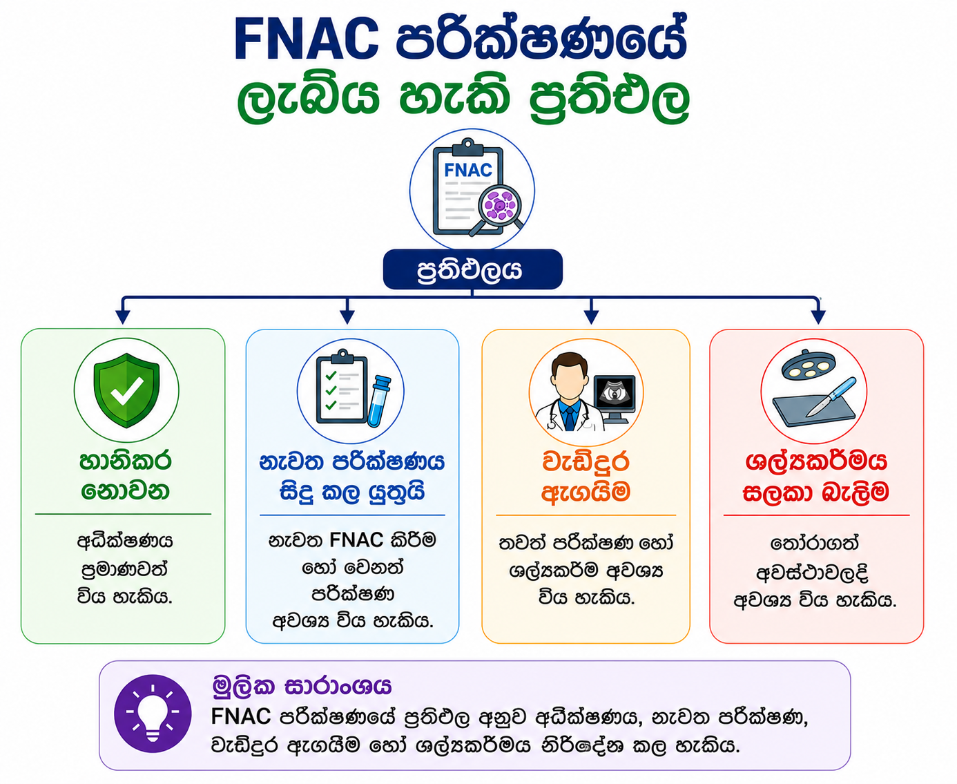 ලැබිය හැකි FNAC ප්‍රතිඵල — හානිකර නොවේ, නැවත පරීක්ෂාව, වැඩිදුර ඇගයීම, ශල්‍යකර්ම