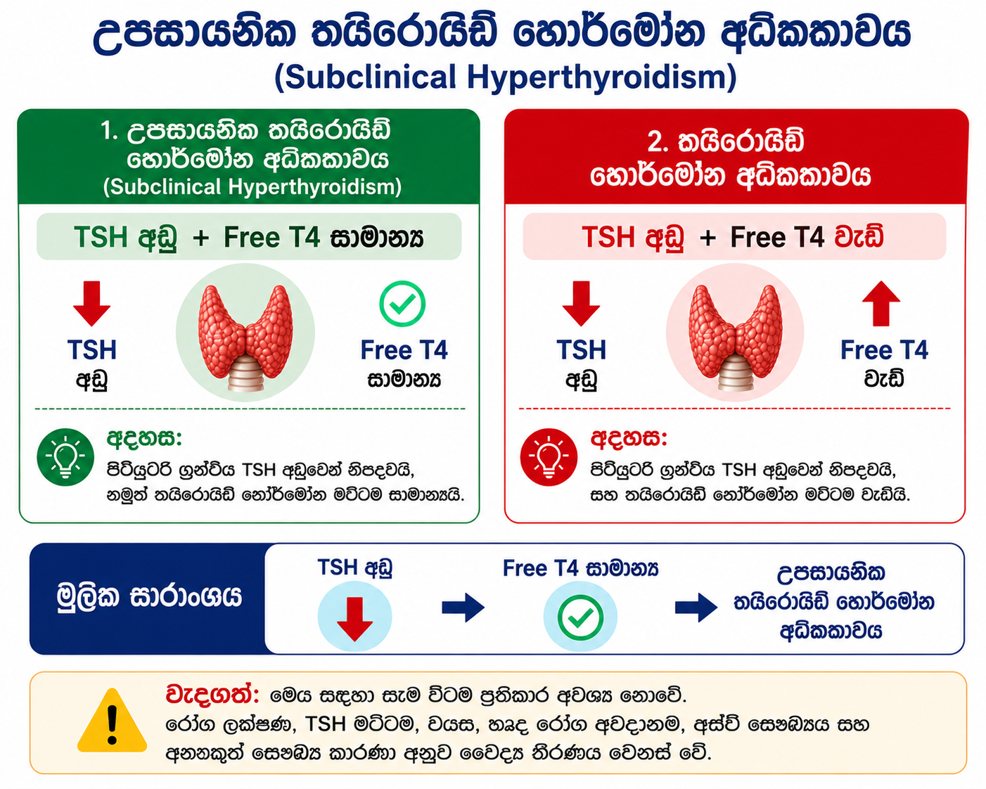 උපසායනික තයිරොයිඩ් හෝර්මෝන අධිකතාවය — TSH අඩු, Free T4 සාමාන්‍ය