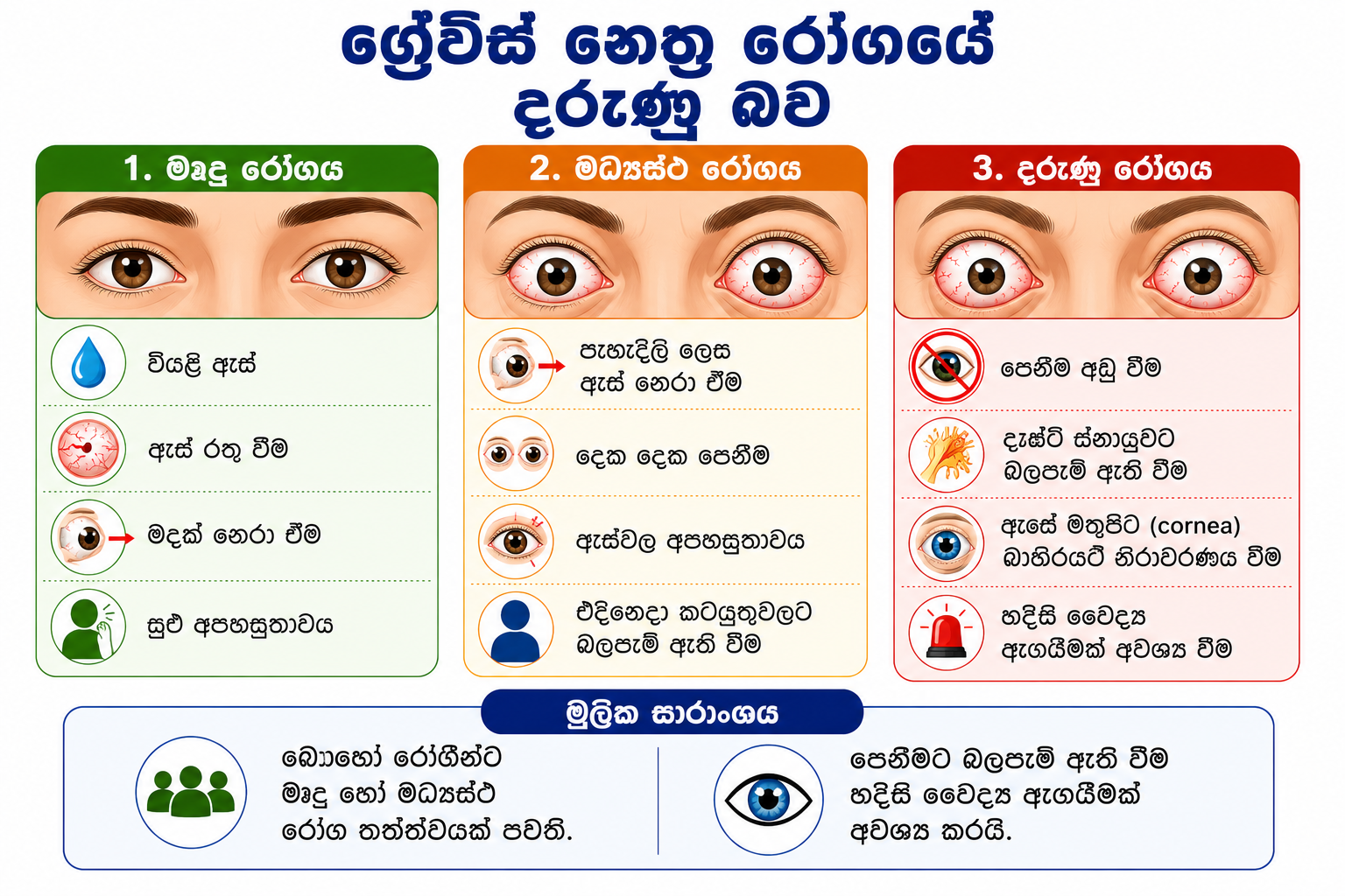ග්‍රේව්ස් නෙත්‍ර රෝගයේ දරුණු බව — මෘදු, මධ්‍යස්ථ සහ බරපතළ