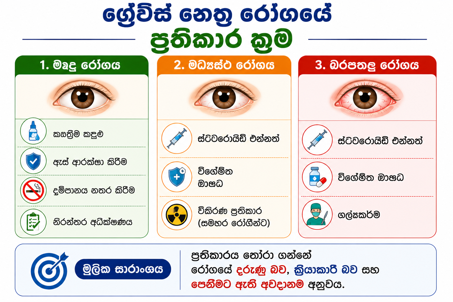 ග්‍රේව්ස් නෙත්‍ර රෝගයේ ප්‍රතිකාර විකල්ප