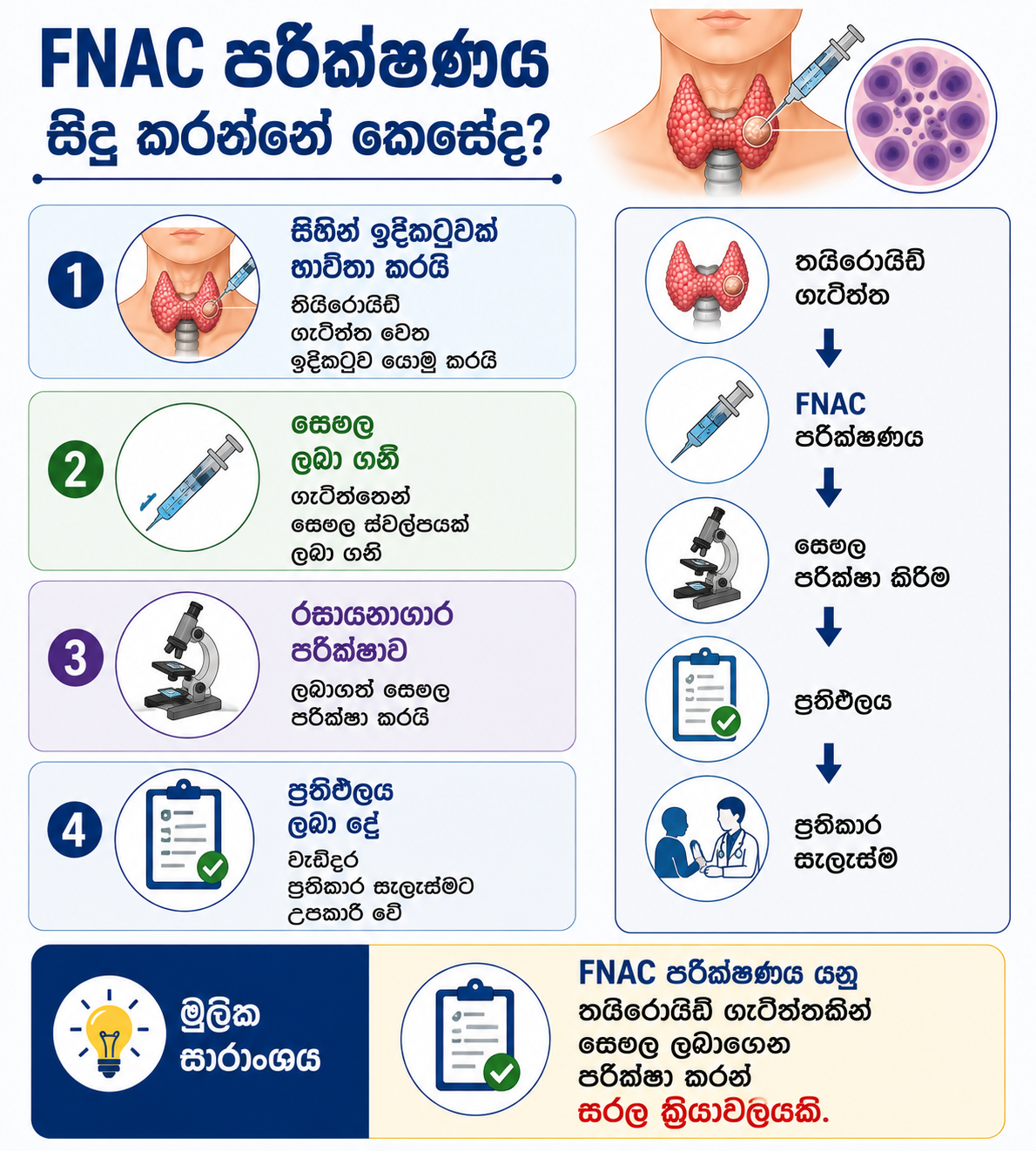 FNAC — සිහින් ඉදිකටුව ගැටිත්තෙන් සෛල ලබාගෙන රසායනාගාරයේ විශ්ලේෂණය කිරීම