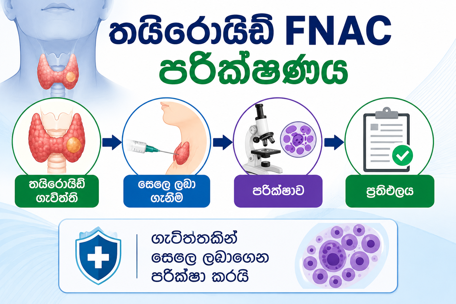 තයිරොයිඩ් FNAC පරීක්ෂණය — සිහින් එන්නත් කටුවකින් ගැටිත්තෙන් සෛල ලබාගෙන රසායනාගාරයේ පරීක්ෂා කිරීම