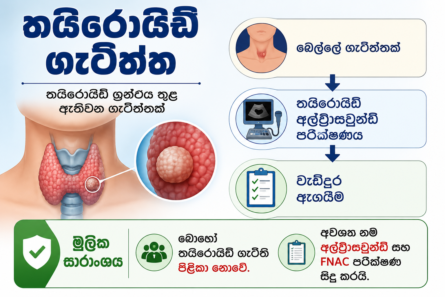තයිරොයිඩ් ගැටිත්ත — තයිරොයිඩ් ග්‍රන්ථිය තුළ ඇතිවන ගැටිත්ත. බොහෝ ගැටිති හානිකර නොවේ.