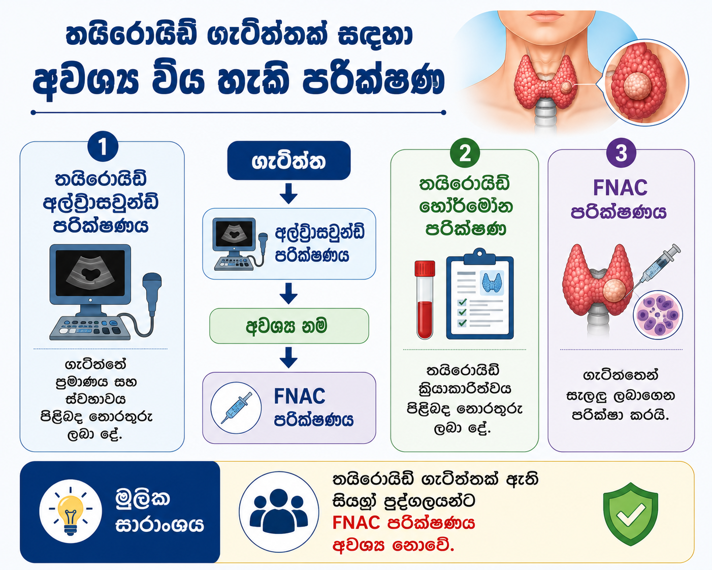 තයිරොයිඩ් ගැටිත්ත පරීක්ෂණ — අල්ට්‍රාසවුන්ඩ්, රුධිර පරීක්ෂණ, FNAC, ප්‍රතිකාර සැලැස්ම