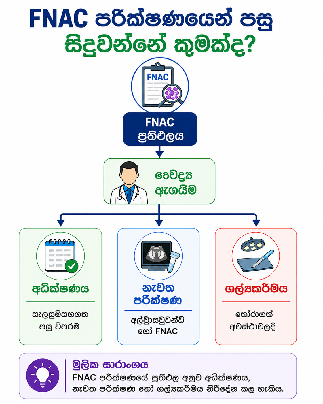 FNAC ප්‍රතිඵලයෙන් පසු — අධීක්ෂණය, නැවත පරීක්ෂණ, ශල්‍යකර්ම