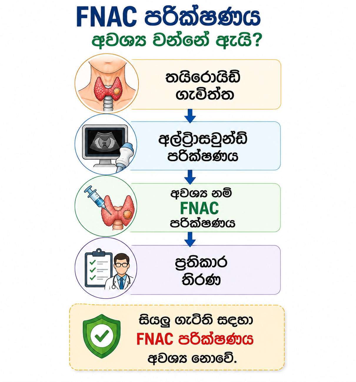 FNAC පරීක්ෂණය අවශ්‍ය වන්නේ ඇයි — තයිරොයිඩ් ගැටිත්ත සිට අල්ට්‍රාසවුන්ඩ් සිට FNAC සිට වැඩිදුර තීරණ